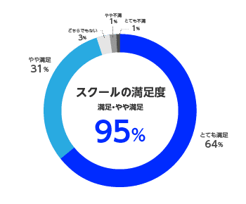 スクールの満足度　満足・やや満足：95%