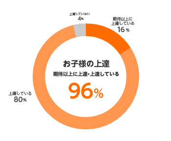 お子様の上達　期待以上に上達・上達している：96%