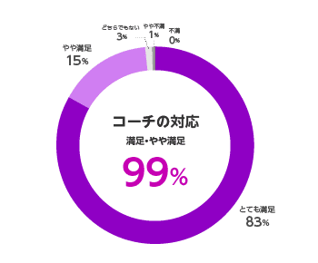 コーチの対応　満足・やや満足：99%