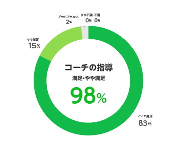 コーチの指導　満足・やや満足：98%